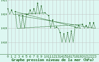 Courbe de la pression atmosphrique pour Bremen