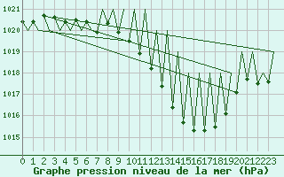 Courbe de la pression atmosphrique pour Huesca (Esp)