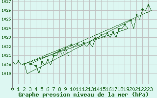 Courbe de la pression atmosphrique pour Kristiansand / Kjevik
