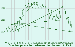 Courbe de la pression atmosphrique pour Wittmundhaven