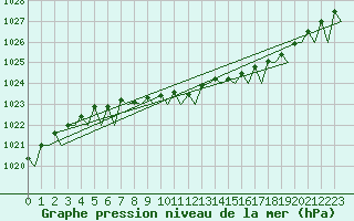 Courbe de la pression atmosphrique pour Ornskoldsvik Airport