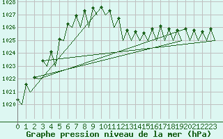 Courbe de la pression atmosphrique pour Beograd / Surcin