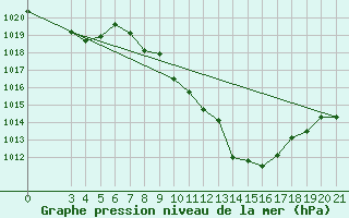 Courbe de la pression atmosphrique pour Bjelovar