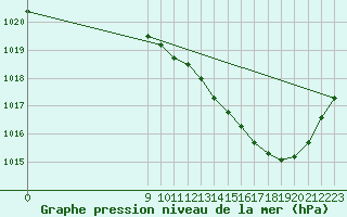 Courbe de la pression atmosphrique pour Epinal (88)