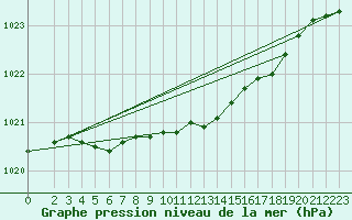 Courbe de la pression atmosphrique pour Jokioinen