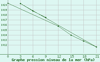 Courbe de la pression atmosphrique pour Spas-Demensk