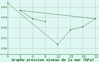 Courbe de la pression atmosphrique pour Vinnicy