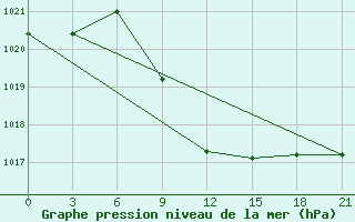 Courbe de la pression atmosphrique pour Jaskul