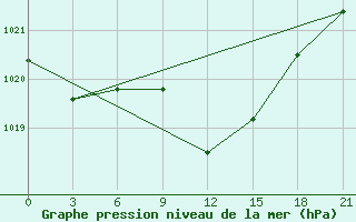 Courbe de la pression atmosphrique pour Roslavl