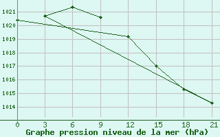 Courbe de la pression atmosphrique pour Kolka