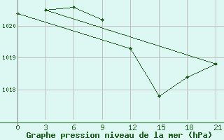 Courbe de la pression atmosphrique pour Chernihiv