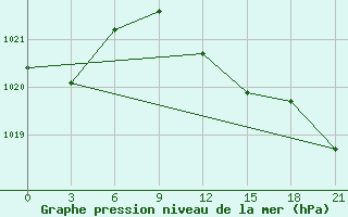 Courbe de la pression atmosphrique pour Kirov