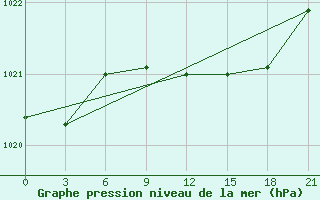 Courbe de la pression atmosphrique pour Glasgow (UK)