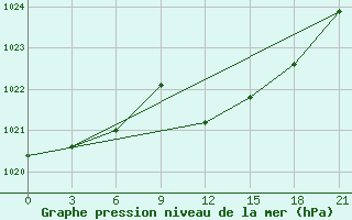 Courbe de la pression atmosphrique pour Komrat