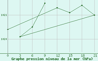 Courbe de la pression atmosphrique pour Vinnicy