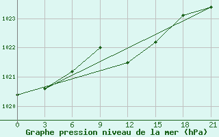 Courbe de la pression atmosphrique pour Komrat