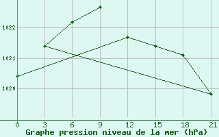 Courbe de la pression atmosphrique pour Pinsk