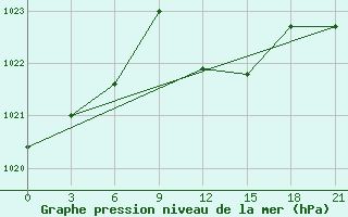 Courbe de la pression atmosphrique pour Mahdia