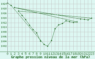 Courbe de la pression atmosphrique pour Chur-Ems