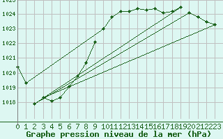 Courbe de la pression atmosphrique pour Bulson (08)