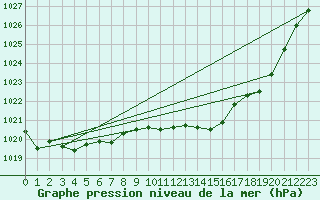 Courbe de la pression atmosphrique pour Millau - Soulobres (12)