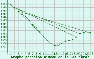 Courbe de la pression atmosphrique pour Muret (31)