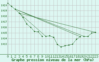 Courbe de la pression atmosphrique pour Gottfrieding