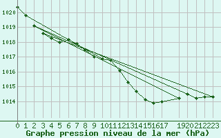 Courbe de la pression atmosphrique pour Berus