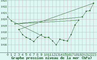 Courbe de la pression atmosphrique pour Wynau