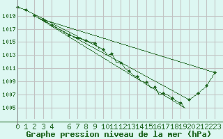 Courbe de la pression atmosphrique pour Shoream (UK)