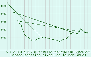 Courbe de la pression atmosphrique pour Rhyl