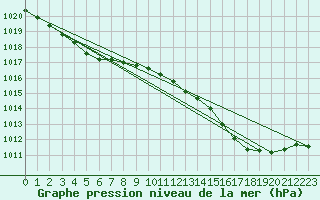 Courbe de la pression atmosphrique pour Gros-Rderching (57)