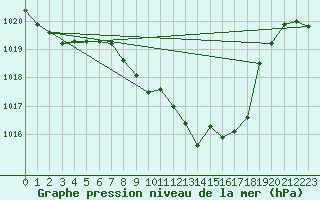 Courbe de la pression atmosphrique pour Landeck