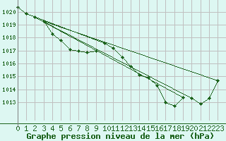 Courbe de la pression atmosphrique pour Vias (34)