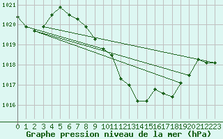 Courbe de la pression atmosphrique pour Waldmunchen