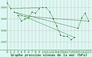 Courbe de la pression atmosphrique pour Alicante