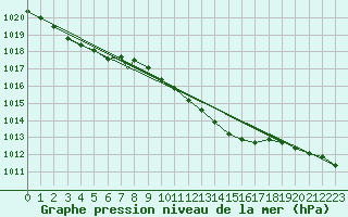 Courbe de la pression atmosphrique pour Wattisham