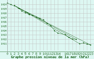 Courbe de la pression atmosphrique pour Abisko