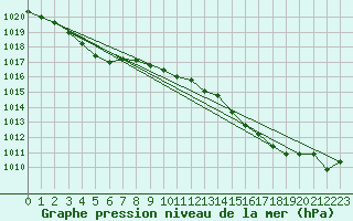 Courbe de la pression atmosphrique pour Mirebeau (86)