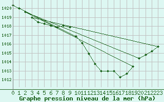 Courbe de la pression atmosphrique pour Teruel