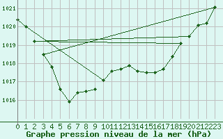 Courbe de la pression atmosphrique pour Bridel (Lu)