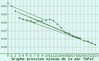 Courbe de la pression atmosphrique pour Orly (91)