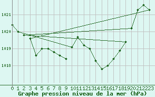 Courbe de la pression atmosphrique pour Aigle (Sw)