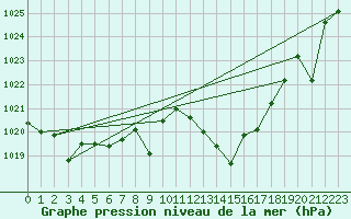 Courbe de la pression atmosphrique pour San Pablo de los Montes