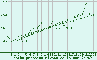 Courbe de la pression atmosphrique pour Marina Di Ginosa