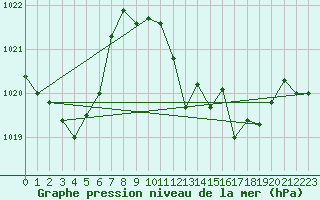 Courbe de la pression atmosphrique pour Leucate (11)