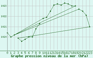 Courbe de la pression atmosphrique pour Tour-en-Sologne (41)