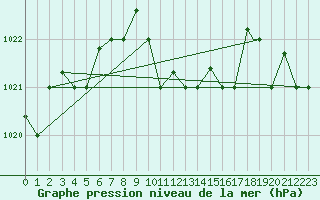 Courbe de la pression atmosphrique pour Pescara