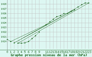 Courbe de la pression atmosphrique pour Pelkosenniemi Pyhatunturi