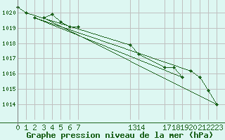 Courbe de la pression atmosphrique pour Grandfresnoy (60)